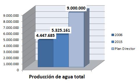 18,1 % Crecimiento previsto a partir del 2017: 57% Producción total de agua 2006-2016: 19,7% +