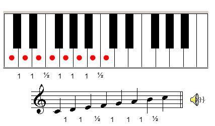 Ahora las voy a ordenar siguiendo una serie ascendente: Son las siete notas que se corresponden con las teclas blancas del piano, en efecto: Como veis, en ambos extremos de esta escalera
