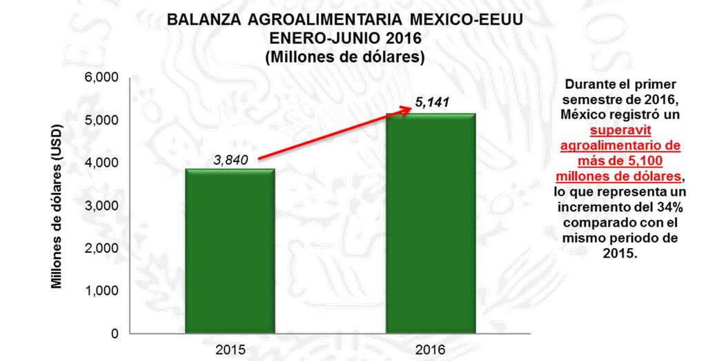 BALANZA COMERCIAL AGROALIMENTARIA* 1. Balanza Comercial Agroalimentaria México-Estados Unidos De enero a junio de 2016, el comercio agroalimentario total entre México y los EE.UU.