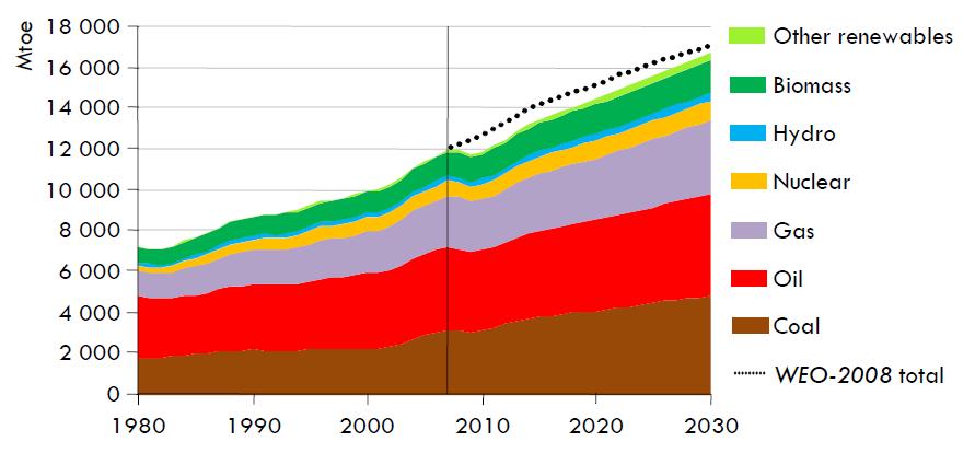 1.4.- LA ENERGÍA SOLAR EN EL CONTEXTO ENERGÉTICO MUNDIAL En los últimos años, el rápido crecimiento de la sociedad a nivel mundial está provocando una demanda energética sin precedentes.