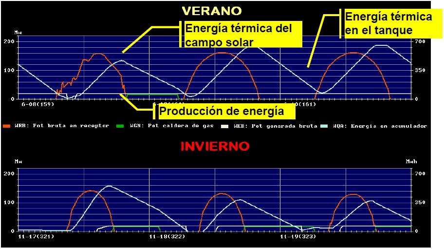 Figura 33. Operación de la central Gemasolar, de 17MWe y 15 horas de almacenamiento. Fuente: Torresol Energy. Genera 2011. Jornada de energía solar termoeléctrica.
