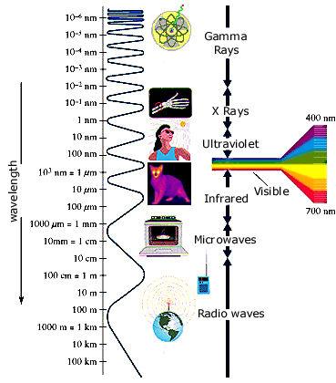 Las ondas electromagnéticas En el ámbito de la óptica, es común referirse a las ondas, por su longitud en