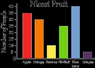 Uso de datos de gráficos para responder a problemas de palabras de uno y de dos pasos 1) Cuántas personas votaron manzana como la mejor fruta?