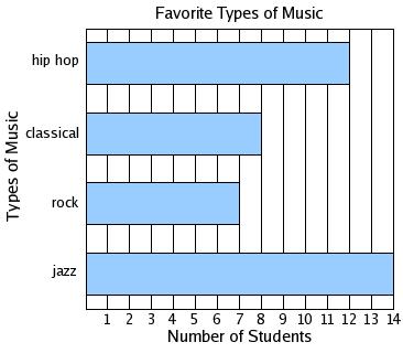Uso de datos de gráficos para responder a problemas de palabras de uno y de dos pasos 1) Cuántos estudiantes votaron jazz y la música rock como su tipo de música favorita?