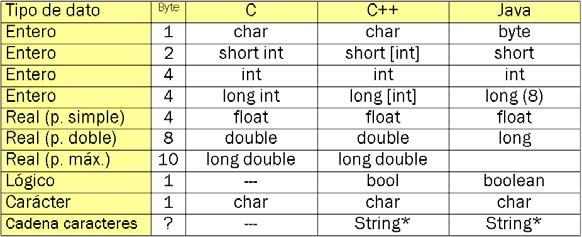 Variables reales float: simple precisión (4 bytes) double: doble precisión (8 bytes) long double: doble precisión (8 bytes) Carácter Caracteres dígitos: 5, 1 Caracteres alfabéticos: H, p Caracteres