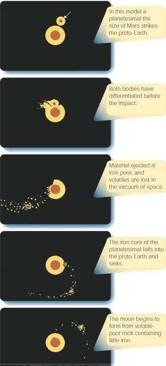 LA HIPOTESIS DEL GIGANTESCO IMPACTO Impacto de una proto-tierra con un embrión planetario Hartmann and Davis (1975) El impact calentó el material suficiente para fundirlo consistente con un mar de