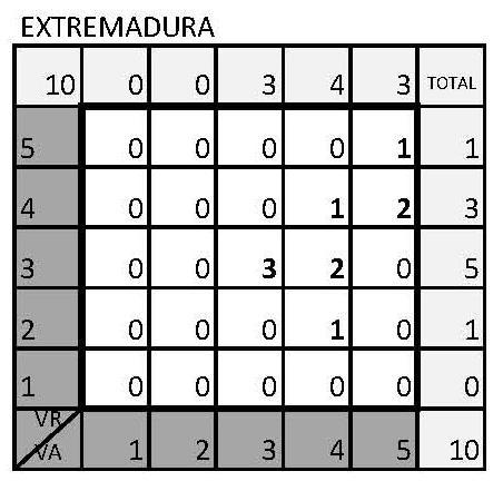 Número de barrios Total 624 5 Extremadura 10 4 3 Número de posiciones Barrios 115 Extremadura 10 2 1 1 2 3 4 5 Número de barrios Total 624 5 Extremadura 10 4 3 Número de posiciones Barrios 128