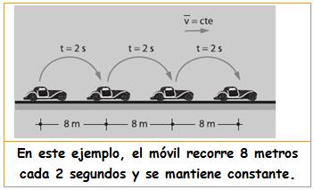 Si la fuerza neta no es cero, el móvil tiene aceleración (o deceleración); por lo tanto, el movimiento es uniformemente variado (MUV), pudiendo ser: Uniformemente acelerado o uniformemente retardado.