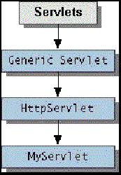 Arquitectura del paquete javax.servlet Las interfaces Servlet y HttpServlet proporcionan métodos para gestionar el Servlet y manejar las comunicaciones con los clientes.