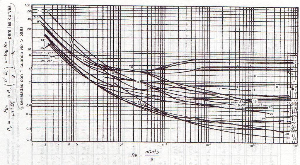 Re Fig. 22.- Gráfica de factor de potencia para agitadores.