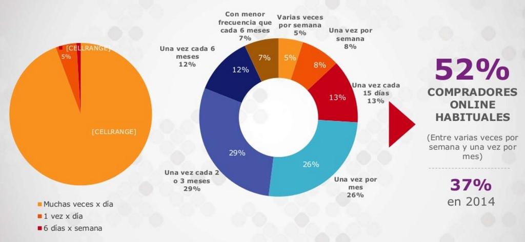 EN ARGENTINA INFORME CACE 2015 Evolución del E-Commerce B2C