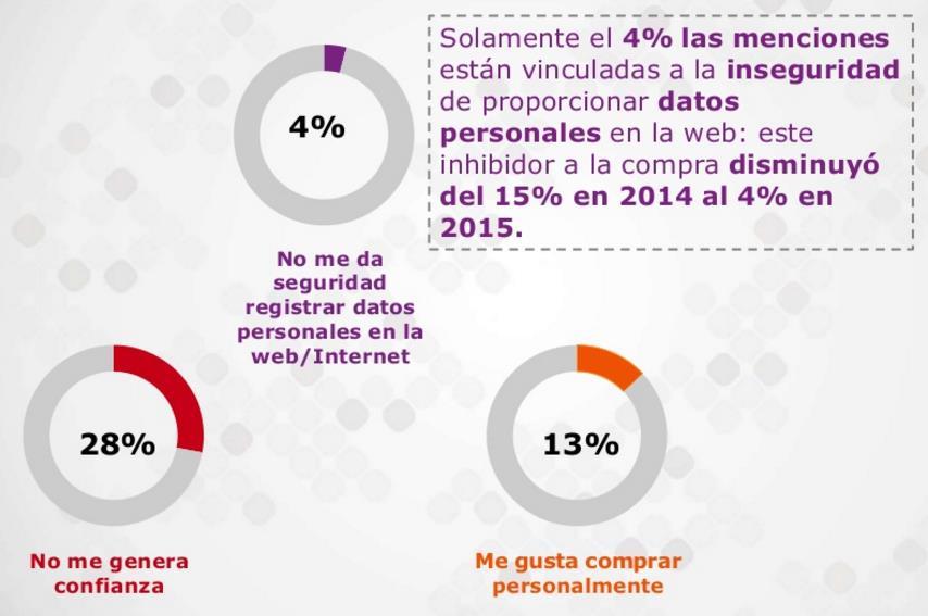 EN ARGENTINA INFORME CACE 2015 Evolución del E-Commerce B2C Ventajas Comodidad Precio Barreras Entre los