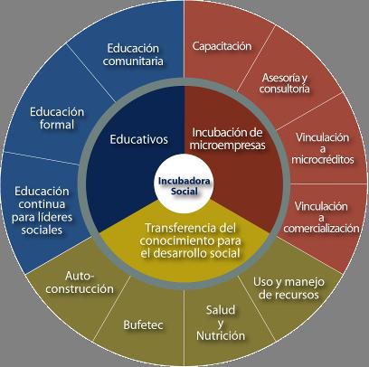 Oferta Educativa Centros Educativos y Productivos- Incubadora Social Preparatoria en Línea Prepanet Carreras
