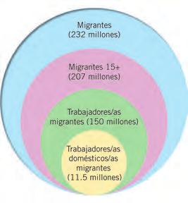 Resumen La OIT estima que hay 150 millones de trabajadores migrantes, mujeres y hombres Distribución mundial de los trabajadores migrantes, por sexo, 2013 (porcentaje) Según estimaciones recientes de