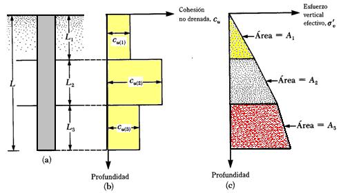 suelos no homogéneos (varios estratos), como se muestra en la figura 5.14b el valor medio de es: (5.37) Similarmente en la figura 5.