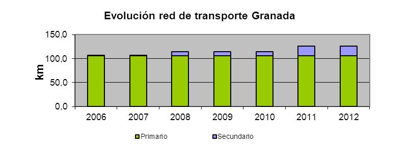 Evolución de la capacidad de producción de pélets en Granada (ktep/año) 2007 2008 2009 2010 2011 2012 Pélets 0,00 8,00 8,00 8,00 8,00 8,00 En el anexo 5 se incluye el listado de plantas de pélets en