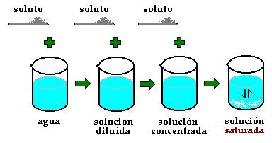 SOLUBILIDAD Conceptos previos SISTEMAS MATERIALES 3ESO Cuando una sustancia se disuelve en otra, las partículas del soluto se distribuyen a través del solvente.