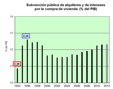 DIMENSIÓN 2: POLÍTICAS DE VIVIENDA 11. Subvención pública de alquileres y de intereses por la compra de vivienda. Fuente: EUROSTAT.