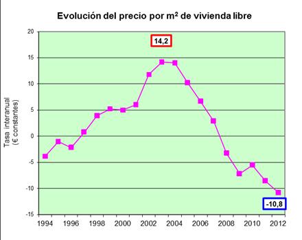 1. Precios del metro cuadrado de vivienda libre (tasa interanual). Fuente: Ministerio de Fomento.
