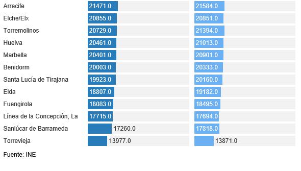En el caso de ciudades del País Vasco el informe no dispone de datos. Por el contrario, las ciudades con menor renta fueron Torrevieja (13.977 euros), Sanlúcar de Barrameda (17.