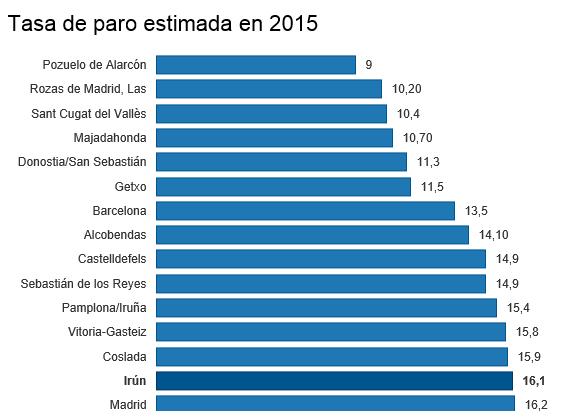 Por el contrario, las tasas de paro más elevadas se dieron en tres municipios de la provincia de Cádiz: Sanlúcar de Barrameda (42,3%), La Línea de la Concepción (40,1%) y Jerez de la Frontera (39,4%).