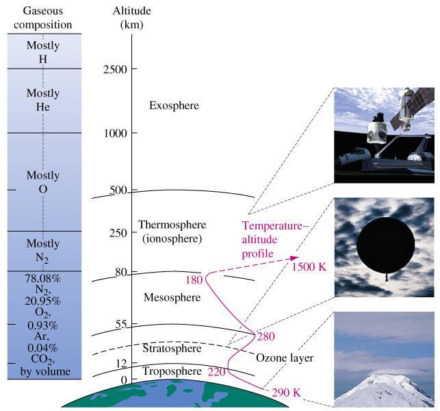 Estructura de la Atmósfera
