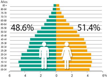 Impacto Demográfico en la Demanda de Vivienda Bono Demográfico Pirámide Poblacional 2015 El promedio de edad del mexicano es de 27 años.