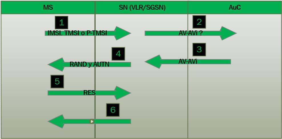 ANEXOS 77 Anexo F Mecanismo AKA 1. La autenticación ocurre cuando la identidad del usuario (IMSI, TMSI o P-TMSI) ha sido transmitida al SN (VLR o SGSN). 2.