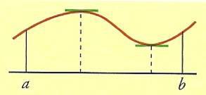 9.6.- TRES IMPORTANTES TEOREMAS Teorema de Rolle La idea del teorema de Rolle es que una curva continua y sin puntos angulosos que toma los mismos valores en los extremos de un intervalo