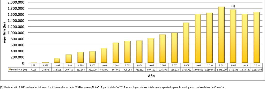 Superficie ecológica en España (1) Hasta el año 2.011 se han incluido en los totales el apartado 6 Otras superficies.