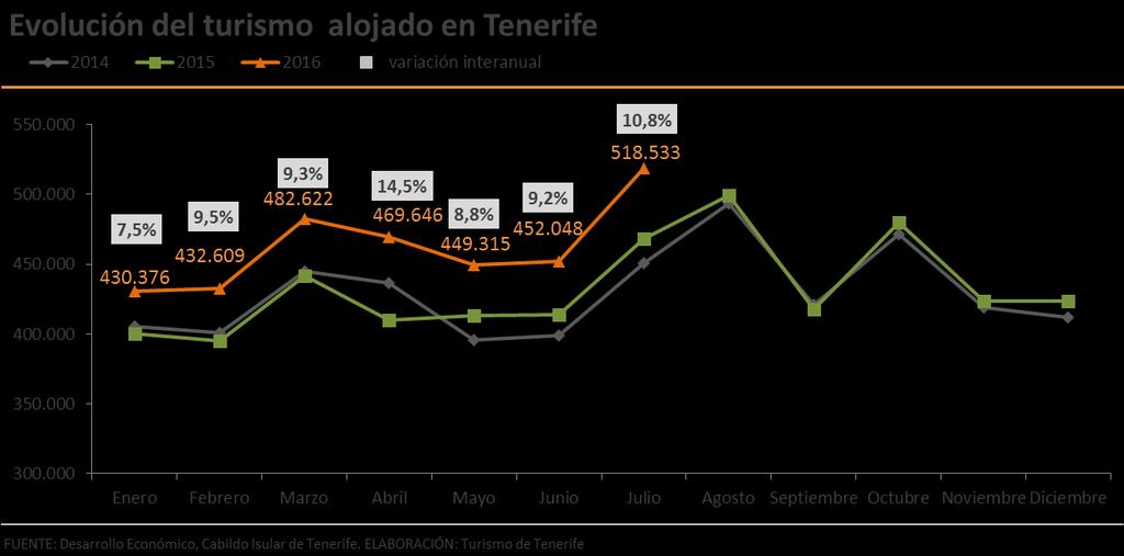Situación turística: julio 2016 SITUACIÓN TURÍSTICA DE TENERIFE Julio 2016 (Datos 76% definitivo) Turismo alojado Los datos de turismo alojado en Tenerife durante el mes de julio muestran un