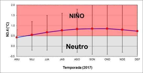 29 Estado actual y pronóstico del Fenómeno ENOS Figura 3. Pronóstico del índice de temperatura del mar de la región Niño3.4, válido de abril-217 hasta febrero-218.