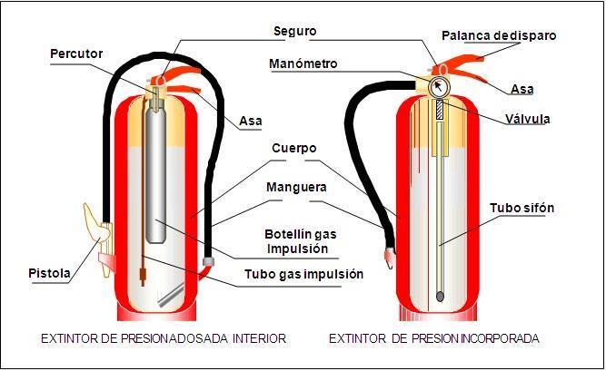 TIPOS DE EXTINTORES DISPONIBLES El criterio más importante para clasificar los diferentes tipos de extintores es el agente extintor que contienen.