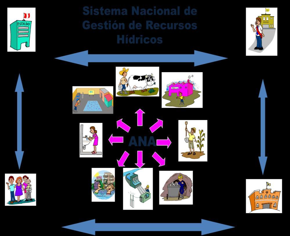 Sistema Nacional de Gestión de Recursos Hídricos ANA, ente rector Ministerios: MINAGRI, MINAM, MINSA, MVCS, MINEM y PRODUCE Gobiernos Regionales y Locales Organizaciones de usuarios agrarios