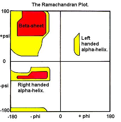 El gráfico de Ramachandran En gral cada aminoácido tiene una región preferencial en gráfico de