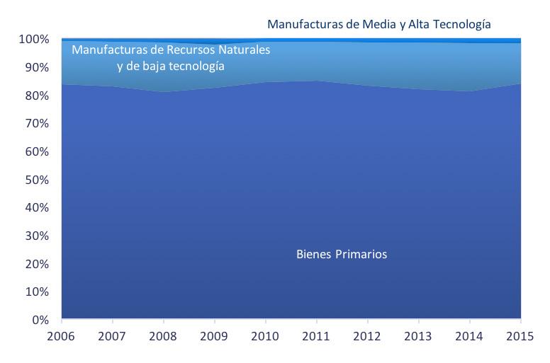 En lo referente a manufacturas basadas en recursos naturales y baja tecnología, en el mercado andino estos productos representan el 45,7%, mientras que en los demás