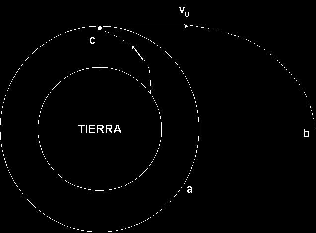 P.IV- 43. Se lanza un satélite con el propósito de situarlo en una órbita circular situada en el plano ecuatorial y que sea geoestacionaria.