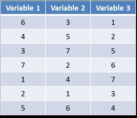discretas en el rango de 1 a 7 y se requiere generar 7 muestras.