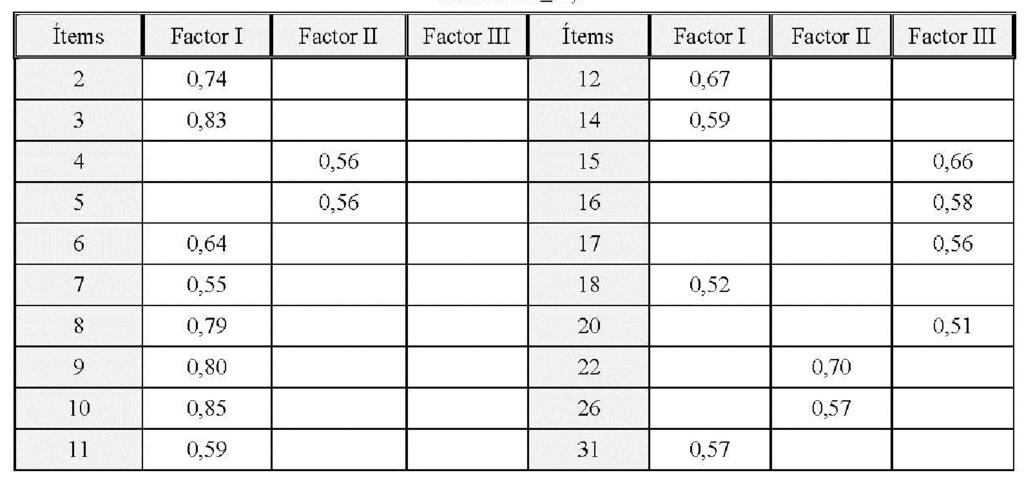 estadístico validez de componentes rotados y seleccionando los ítems con un índice de saturación mayor o igual a 0,5 (tabla nº3).