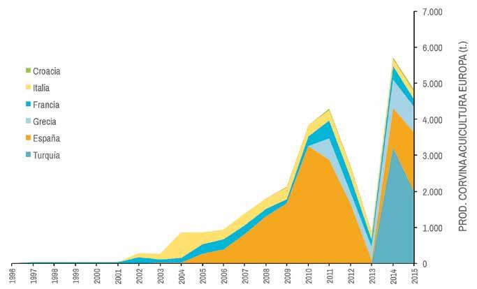Figura 50. Evolución de la producción acuícola de corvina en Europa para el periodo 1996-2015. (Sobre datos FAO, FEAP y APROMAR). Figura 51. Evolución de la producción (t.