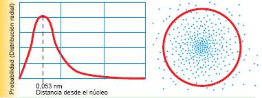 Átomo de Hidrógeno función de onda () Funciones de densidad radial de probabilidad radial orbital 1s orbitales s p Probabilidad de encontrar al electrón (3er.
