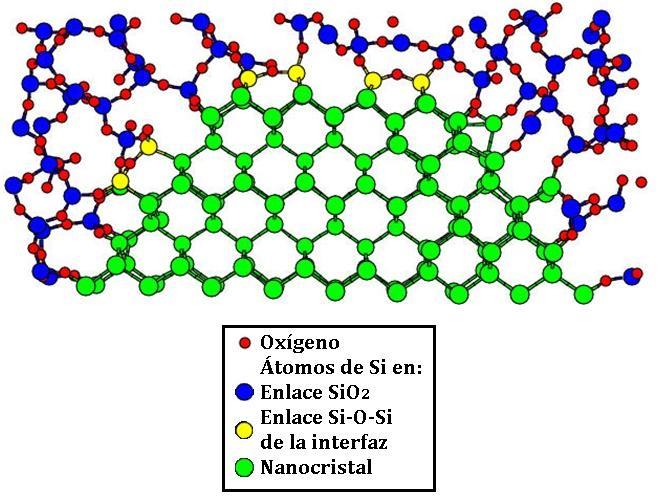 SiO2. Los puntos verdes representan el nanocristal de Si, los puntos rojos y azules representan la matriz de SiO2 y los puntos amarillos representan enlaces Si-O-Si formados en la interfaz del
