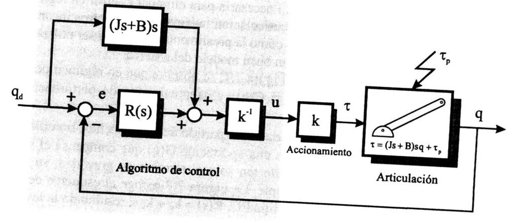 Control PID con compensación por adelanto (II) u = k -1 [R(s) e + (Js+B) s q d ] τ = k u = [R(s) e + (Js+B) s q d ] τ = (Js