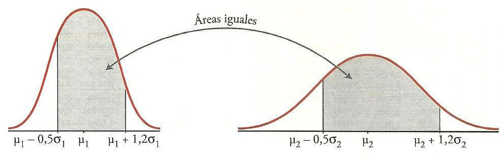 Afnando más, podemos decr que se dstrbuyen del sguente modo: Tabla de áreas bajo la curva normal N(0,) En la dstrbucón N(0,), a la varable se la suele representar por la letra Z.