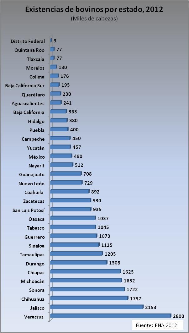Los datos del SIAP señalan que la caña de azúcar, es el cultivo con el mayor valor de producción en el año 2012, seguido por el aguacate, la alfalfa y el café. 1.
