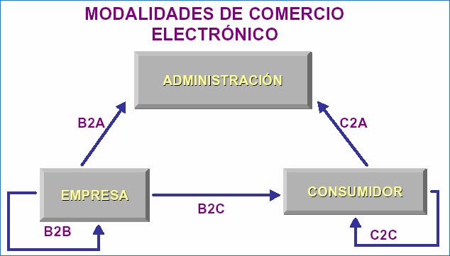 1.4 Modalidades: B2B, B2C, B2A, C2A, C2C Podemos hablar de varias modalidades de comercio electrónico en función de las entidades que intervengan en las operaciones: B2B Decimos que la transacción es