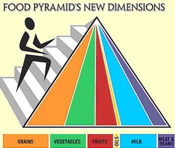 DEPARTAMENTO DE AGRICULTURA DE LOS ESTADOS UNIDOS (USDA) CAMBIÓ SU PIRÁMIDE ALIMENTICIA -La pirámide original que se