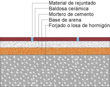 A. IDENTIFICACIÓN DEL PAVIMENTO Esta cartilla describe la ejecución de pavimentos en interiores con baldosas cerámicas mediante el método de colocación en capa gruesa.