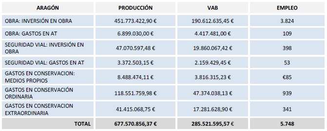 EFECTO DEL PLAN SOBRE LA ECONOMÍA Y EL EMPLEO DE ARAGÓN La estimación del VAB a precios básicos de Aragón para en Aragón es de 3.39.