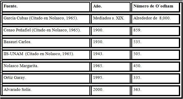 Esquema 1.1 Datos demográficos de la población O odham en México de mediados del siglo XIX a principios del siglo XXI (Fuente: elaboración propia).